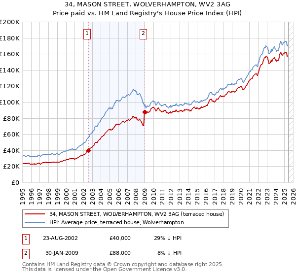 34, MASON STREET, WOLVERHAMPTON, WV2 3AG: Price paid vs HM Land Registry's House Price Index