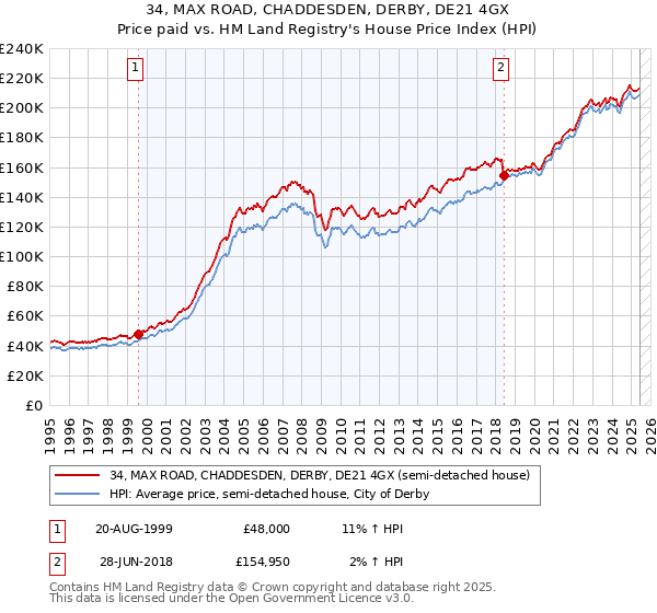 34, MAX ROAD, CHADDESDEN, DERBY, DE21 4GX: Price paid vs HM Land Registry's House Price Index