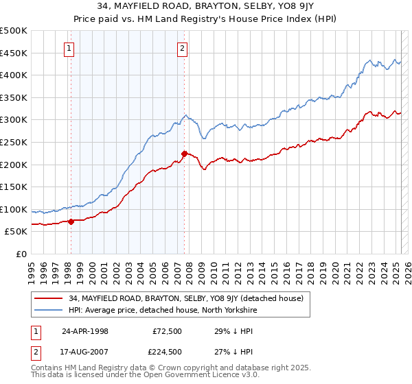 34, MAYFIELD ROAD, BRAYTON, SELBY, YO8 9JY: Price paid vs HM Land Registry's House Price Index
