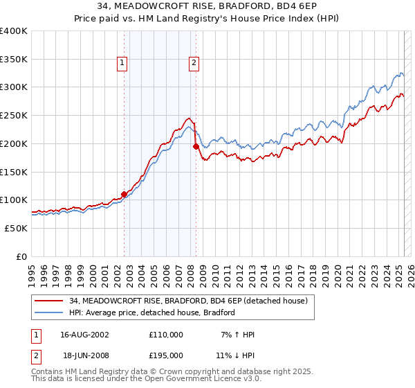 34, MEADOWCROFT RISE, BRADFORD, BD4 6EP: Price paid vs HM Land Registry's House Price Index