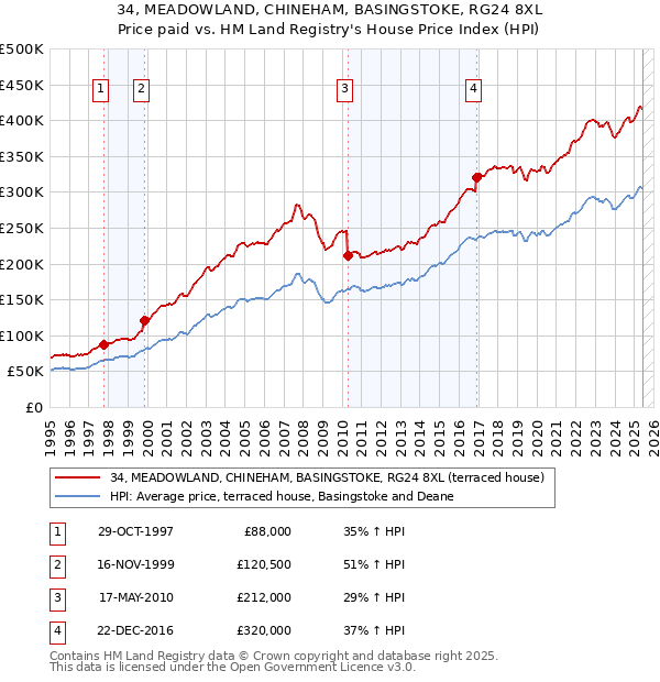 34, MEADOWLAND, CHINEHAM, BASINGSTOKE, RG24 8XL: Price paid vs HM Land Registry's House Price Index