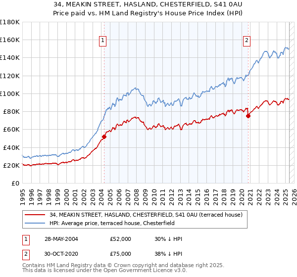34, MEAKIN STREET, HASLAND, CHESTERFIELD, S41 0AU: Price paid vs HM Land Registry's House Price Index