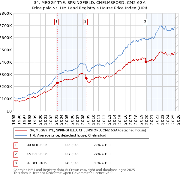34, MEGGY TYE, SPRINGFIELD, CHELMSFORD, CM2 6GA: Price paid vs HM Land Registry's House Price Index