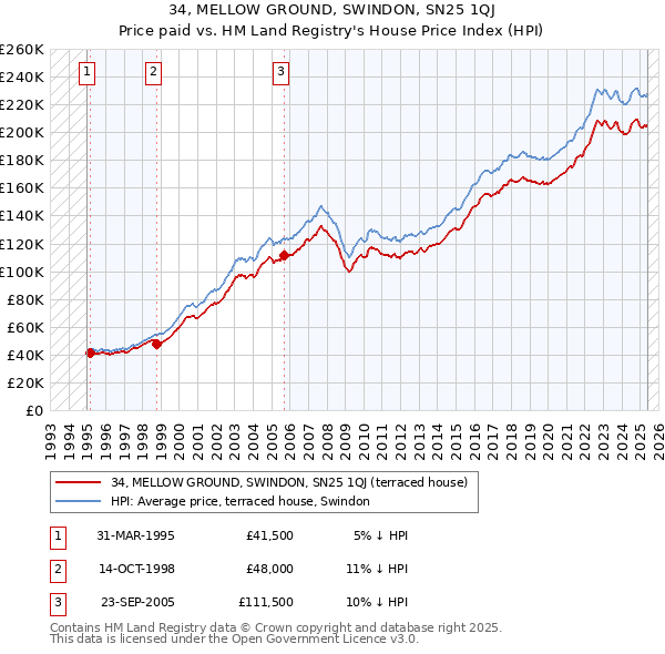 34, MELLOW GROUND, SWINDON, SN25 1QJ: Price paid vs HM Land Registry's House Price Index