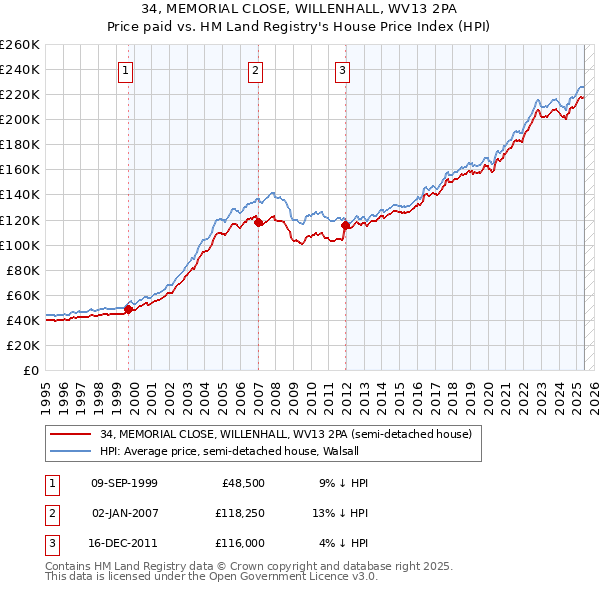 34, MEMORIAL CLOSE, WILLENHALL, WV13 2PA: Price paid vs HM Land Registry's House Price Index