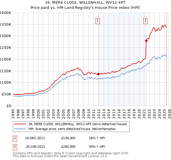 34, MERE CLOSE, WILLENHALL, WV12 4PT: Price paid vs HM Land Registry's House Price Index