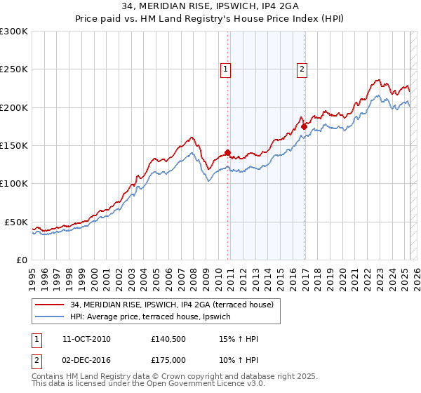 34, MERIDIAN RISE, IPSWICH, IP4 2GA: Price paid vs HM Land Registry's House Price Index