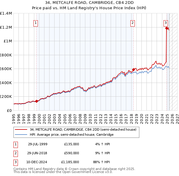34, METCALFE ROAD, CAMBRIDGE, CB4 2DD: Price paid vs HM Land Registry's House Price Index