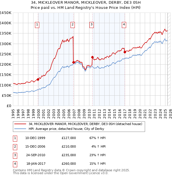 34, MICKLEOVER MANOR, MICKLEOVER, DERBY, DE3 0SH: Price paid vs HM Land Registry's House Price Index