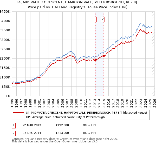 34, MID WATER CRESCENT, HAMPTON VALE, PETERBOROUGH, PE7 8JT: Price paid vs HM Land Registry's House Price Index