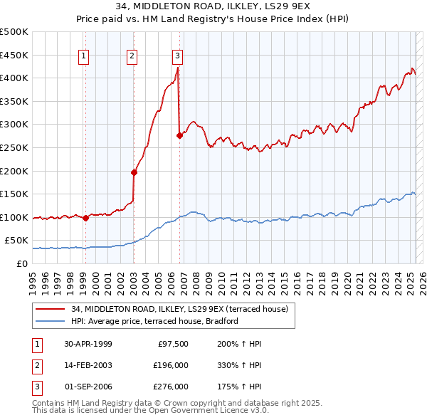 34, MIDDLETON ROAD, ILKLEY, LS29 9EX: Price paid vs HM Land Registry's House Price Index