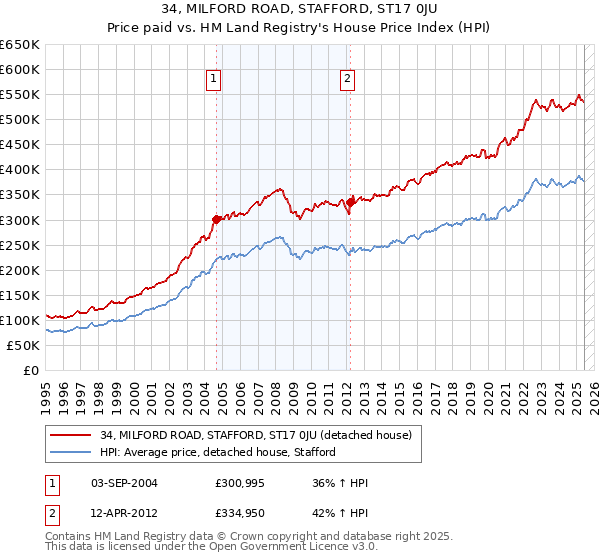 34, MILFORD ROAD, STAFFORD, ST17 0JU: Price paid vs HM Land Registry's House Price Index