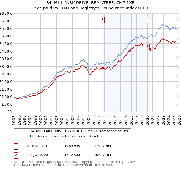34, MILL PARK DRIVE, BRAINTREE, CM7 1XF: Price paid vs HM Land Registry's House Price Index