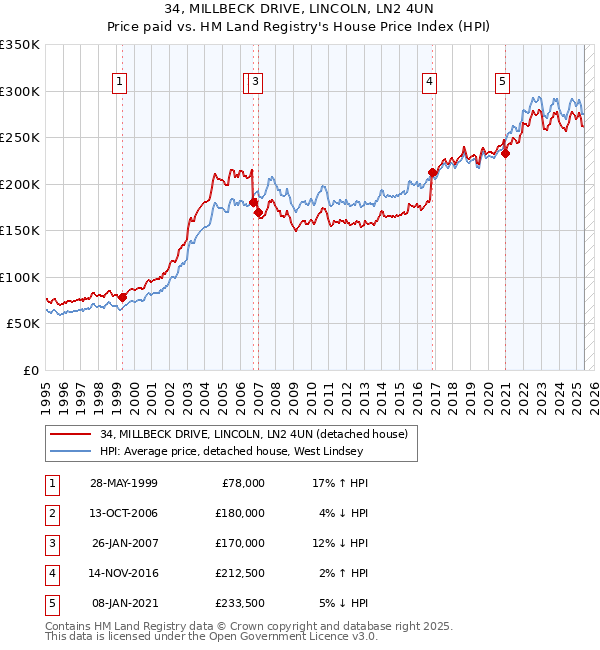 34, MILLBECK DRIVE, LINCOLN, LN2 4UN: Price paid vs HM Land Registry's House Price Index