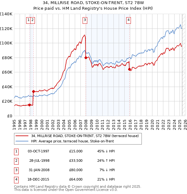 34, MILLRISE ROAD, STOKE-ON-TRENT, ST2 7BW: Price paid vs HM Land Registry's House Price Index