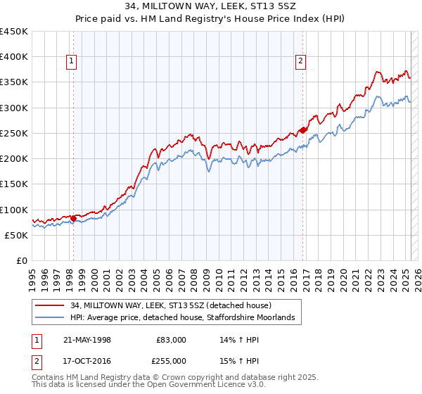 34, MILLTOWN WAY, LEEK, ST13 5SZ: Price paid vs HM Land Registry's House Price Index