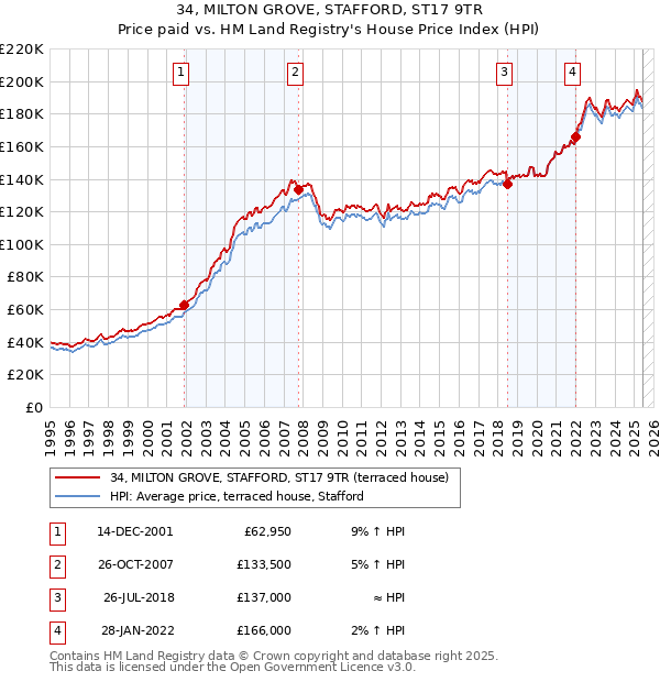 34, MILTON GROVE, STAFFORD, ST17 9TR: Price paid vs HM Land Registry's House Price Index
