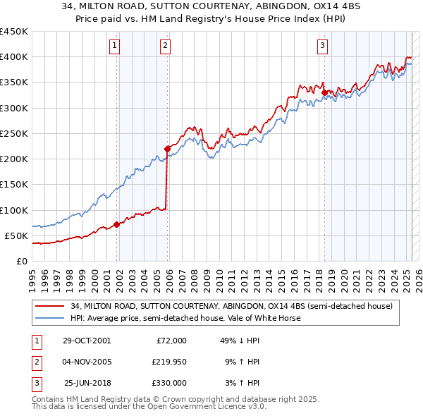 34, MILTON ROAD, SUTTON COURTENAY, ABINGDON, OX14 4BS: Price paid vs HM Land Registry's House Price Index