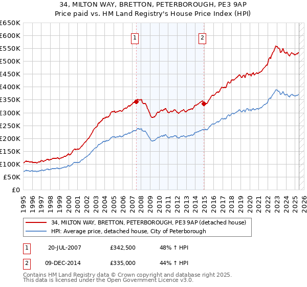 34, MILTON WAY, BRETTON, PETERBOROUGH, PE3 9AP: Price paid vs HM Land Registry's House Price Index