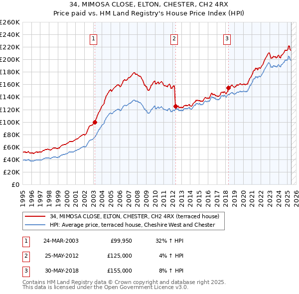 34, MIMOSA CLOSE, ELTON, CHESTER, CH2 4RX: Price paid vs HM Land Registry's House Price Index