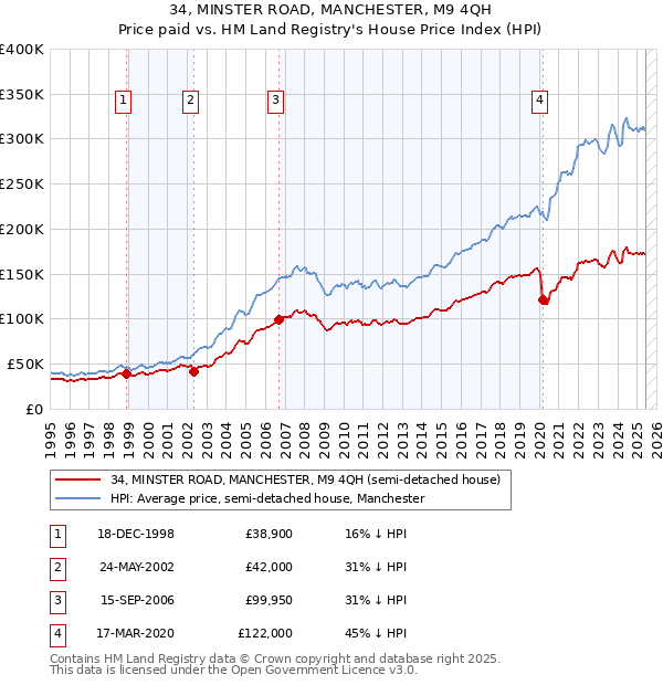 34, MINSTER ROAD, MANCHESTER, M9 4QH: Price paid vs HM Land Registry's House Price Index