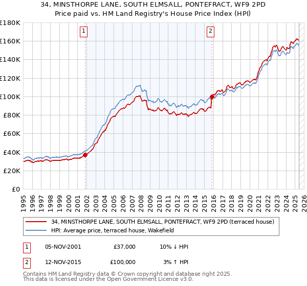 34, MINSTHORPE LANE, SOUTH ELMSALL, PONTEFRACT, WF9 2PD: Price paid vs HM Land Registry's House Price Index