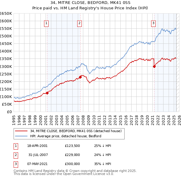 34, MITRE CLOSE, BEDFORD, MK41 0SS: Price paid vs HM Land Registry's House Price Index