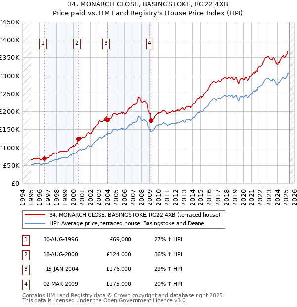 34, MONARCH CLOSE, BASINGSTOKE, RG22 4XB: Price paid vs HM Land Registry's House Price Index