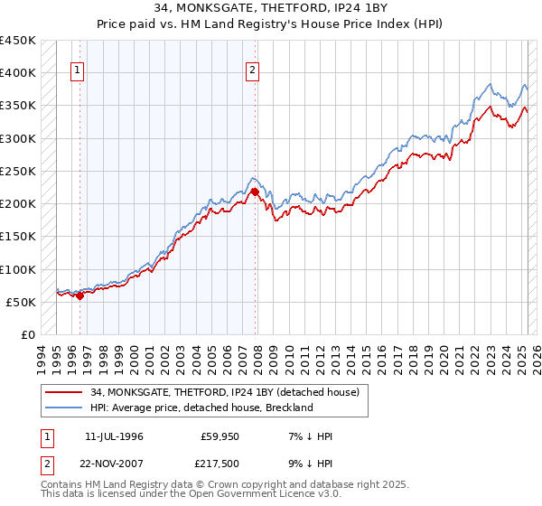34, MONKSGATE, THETFORD, IP24 1BY: Price paid vs HM Land Registry's House Price Index
