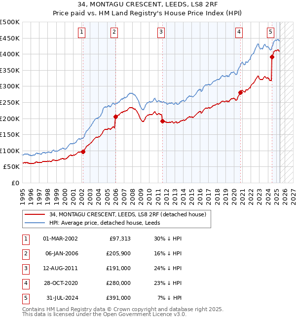 34, MONTAGU CRESCENT, LEEDS, LS8 2RF: Price paid vs HM Land Registry's House Price Index