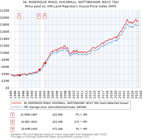 34, MONTAGUE ROAD, HUCKNALL, NOTTINGHAM, NG15 7DU: Price paid vs HM Land Registry's House Price Index
