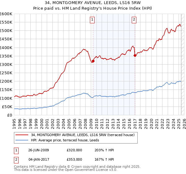 34, MONTGOMERY AVENUE, LEEDS, LS16 5RW: Price paid vs HM Land Registry's House Price Index