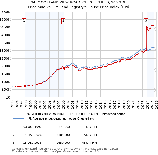 34, MOORLAND VIEW ROAD, CHESTERFIELD, S40 3DE: Price paid vs HM Land Registry's House Price Index