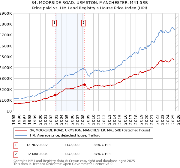 34, MOORSIDE ROAD, URMSTON, MANCHESTER, M41 5RB: Price paid vs HM Land Registry's House Price Index