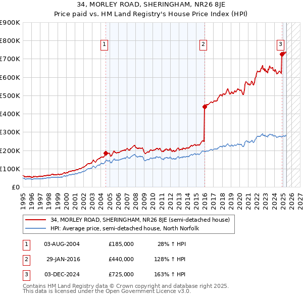 34, MORLEY ROAD, SHERINGHAM, NR26 8JE: Price paid vs HM Land Registry's House Price Index