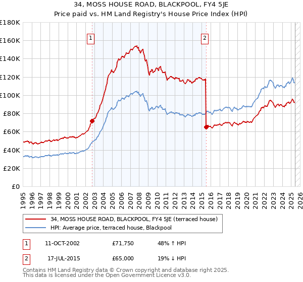 34, MOSS HOUSE ROAD, BLACKPOOL, FY4 5JE: Price paid vs HM Land Registry's House Price Index