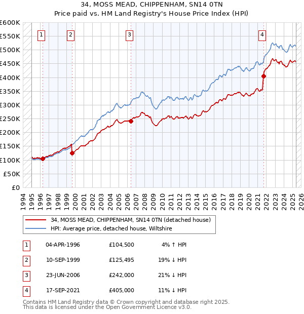 34, MOSS MEAD, CHIPPENHAM, SN14 0TN: Price paid vs HM Land Registry's House Price Index