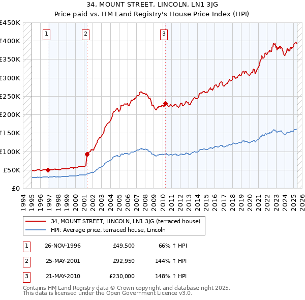 34, MOUNT STREET, LINCOLN, LN1 3JG: Price paid vs HM Land Registry's House Price Index