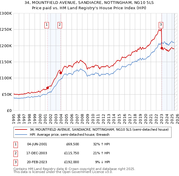 34, MOUNTFIELD AVENUE, SANDIACRE, NOTTINGHAM, NG10 5LS: Price paid vs HM Land Registry's House Price Index