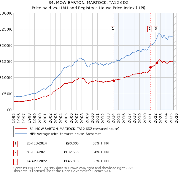34, MOW BARTON, MARTOCK, TA12 6DZ: Price paid vs HM Land Registry's House Price Index