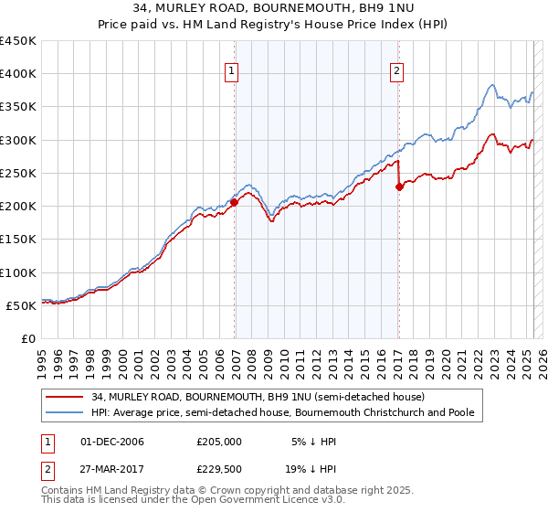 34, MURLEY ROAD, BOURNEMOUTH, BH9 1NU: Price paid vs HM Land Registry's House Price Index