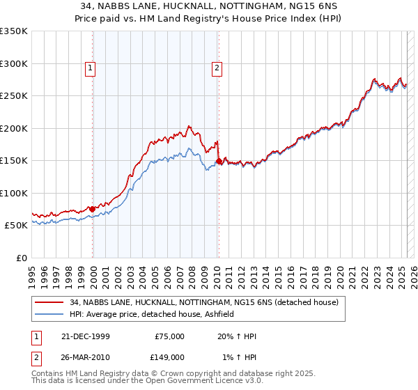 34, NABBS LANE, HUCKNALL, NOTTINGHAM, NG15 6NS: Price paid vs HM Land Registry's House Price Index