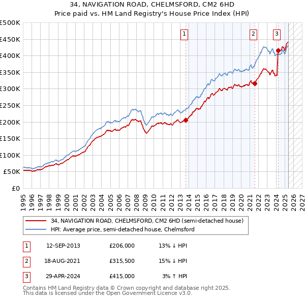 34, NAVIGATION ROAD, CHELMSFORD, CM2 6HD: Price paid vs HM Land Registry's House Price Index