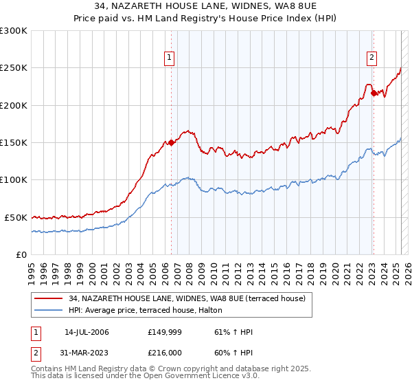 34, NAZARETH HOUSE LANE, WIDNES, WA8 8UE: Price paid vs HM Land Registry's House Price Index