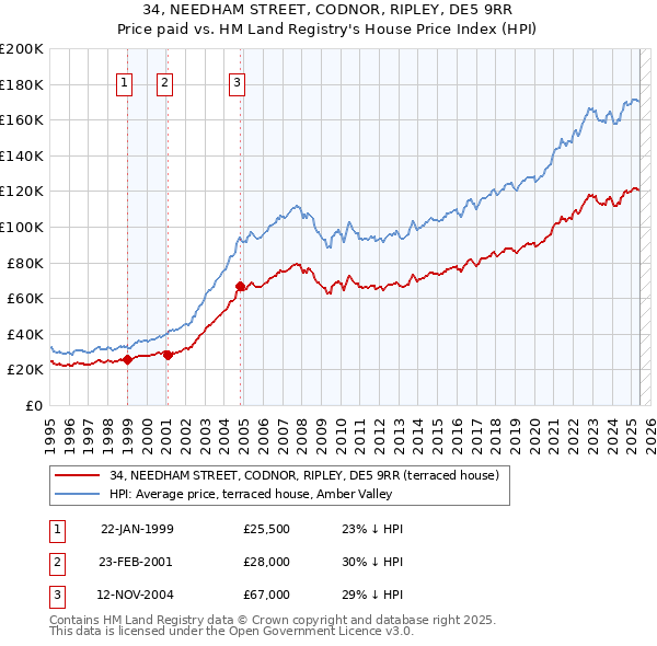 34, NEEDHAM STREET, CODNOR, RIPLEY, DE5 9RR: Price paid vs HM Land Registry's House Price Index