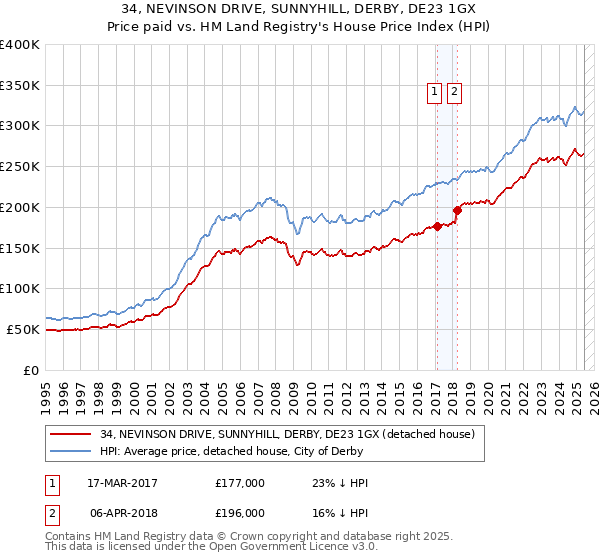 34, NEVINSON DRIVE, SUNNYHILL, DERBY, DE23 1GX: Price paid vs HM Land Registry's House Price Index