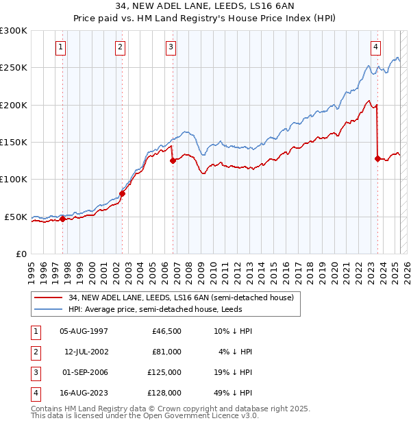 34, NEW ADEL LANE, LEEDS, LS16 6AN: Price paid vs HM Land Registry's House Price Index