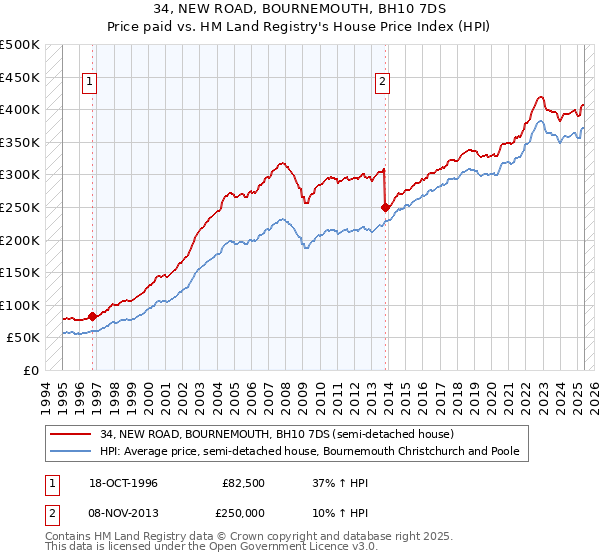 34, NEW ROAD, BOURNEMOUTH, BH10 7DS: Price paid vs HM Land Registry's House Price Index