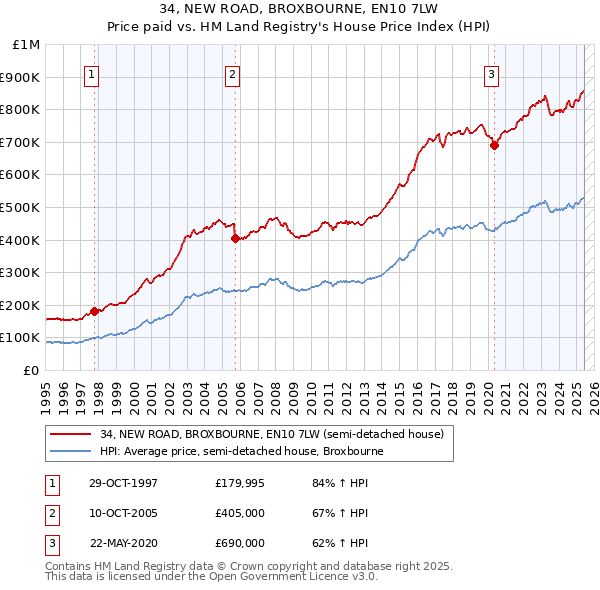34, NEW ROAD, BROXBOURNE, EN10 7LW: Price paid vs HM Land Registry's House Price Index