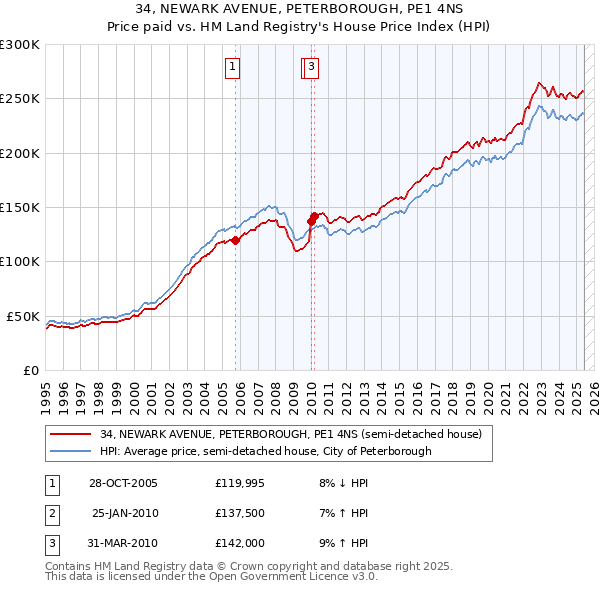 34, NEWARK AVENUE, PETERBOROUGH, PE1 4NS: Price paid vs HM Land Registry's House Price Index